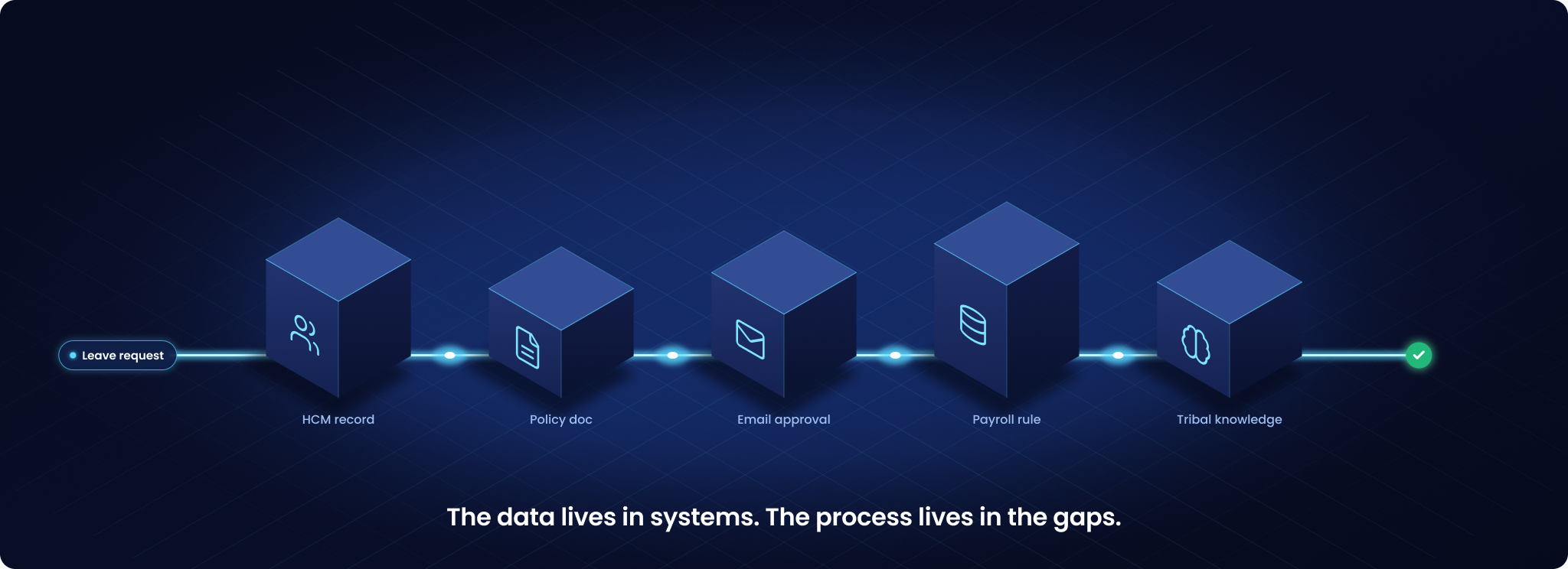 Five isometric system blocks for an HCM record, a policy document, an email approval, a payroll rule and tribal knowledge. A leave request’s glowing thread is visible only in the gaps between them, with a hand-off at each gap, ending in a completed check. The data lives in systems; the process lives in the gaps.