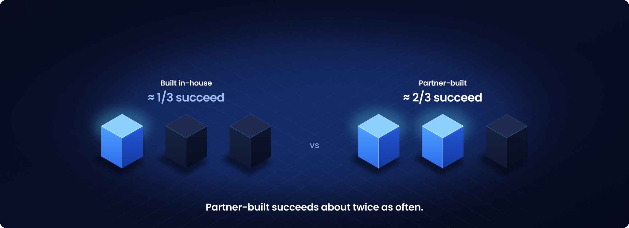 Two groups of three isometric blocks. Built in-house has one of three lit, about one-third succeed. Partner-built has two of three lit, about two-thirds succeed. Partner-built deployments succeed about twice as often.