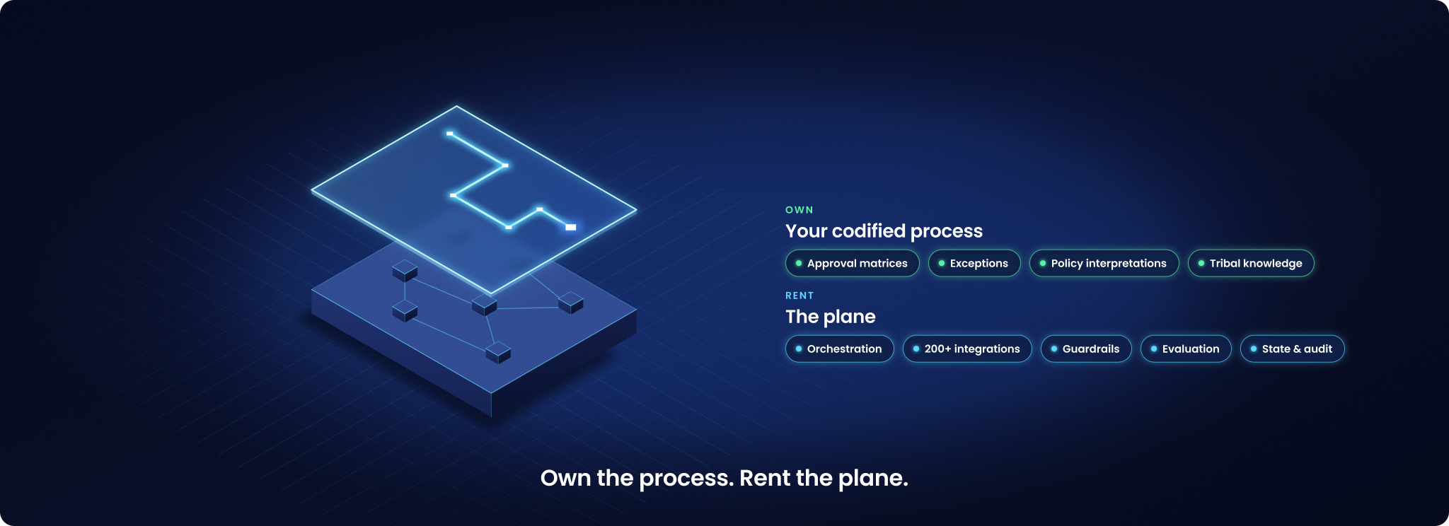 Two stacked isometric layers. The lower, rented layer, the plane, holds orchestration, 200+ integrations, guardrails, evaluation, and state and audit. The upper, glowing layer that you own holds your codified process: approval matrices, exceptions, policy interpretations and tribal knowledge.