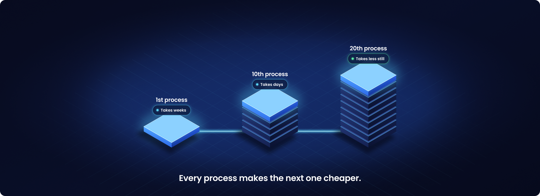 Three isometric stacks of codified processes growing taller from left to right, the 1st, 10th and 20th process, each topped with a new glowing layer. Each new process takes less time to add: weeks, then days, then less still. Every process makes the next one cheaper.