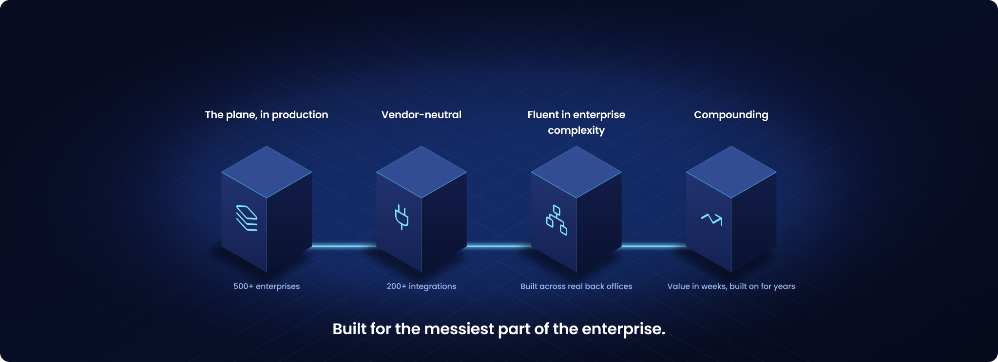 Four isometric pillars linked by a glowing thread: the plane in production across 500+ enterprises; vendor-neutral with 200+ integrations; fluent in enterprise complexity, built across real back offices; and compounding, delivering value in weeks and built on for years. Built for the messiest part of the enterprise.