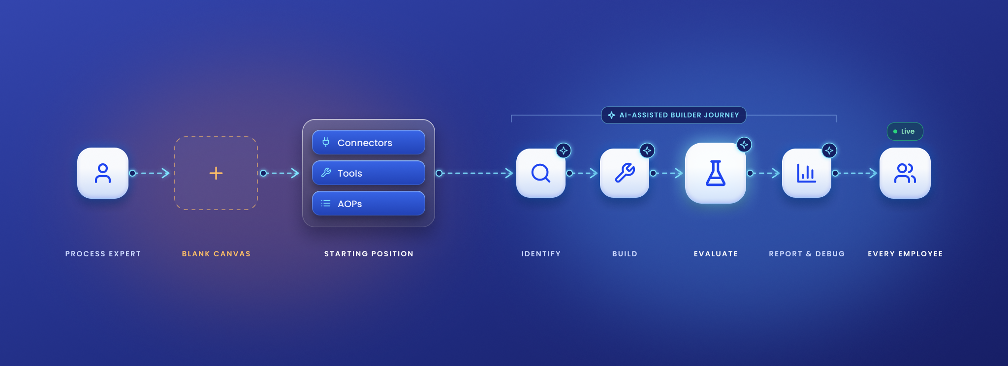 Time to value — expert → blank canvas → library → AI-assisted builder journey