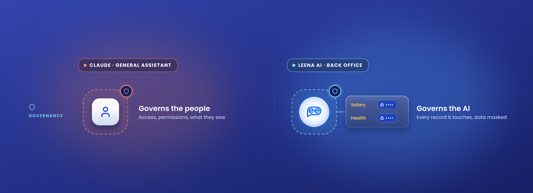 Governance — Claude governs the people, Leena AI governs the AI