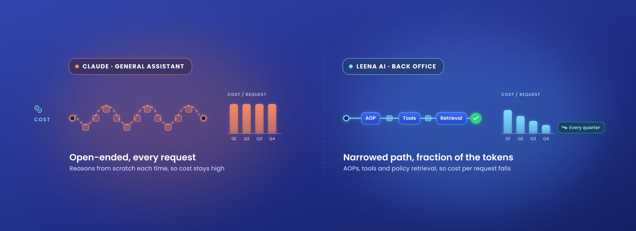 Cost — open-ended vs narrowed, cost per resolved request falls