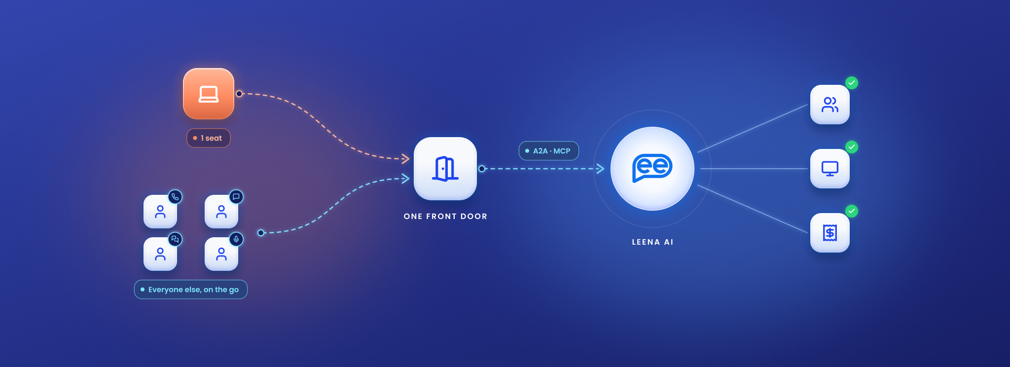 One seat vs everyone on the go — one front door, Leena AI behind it