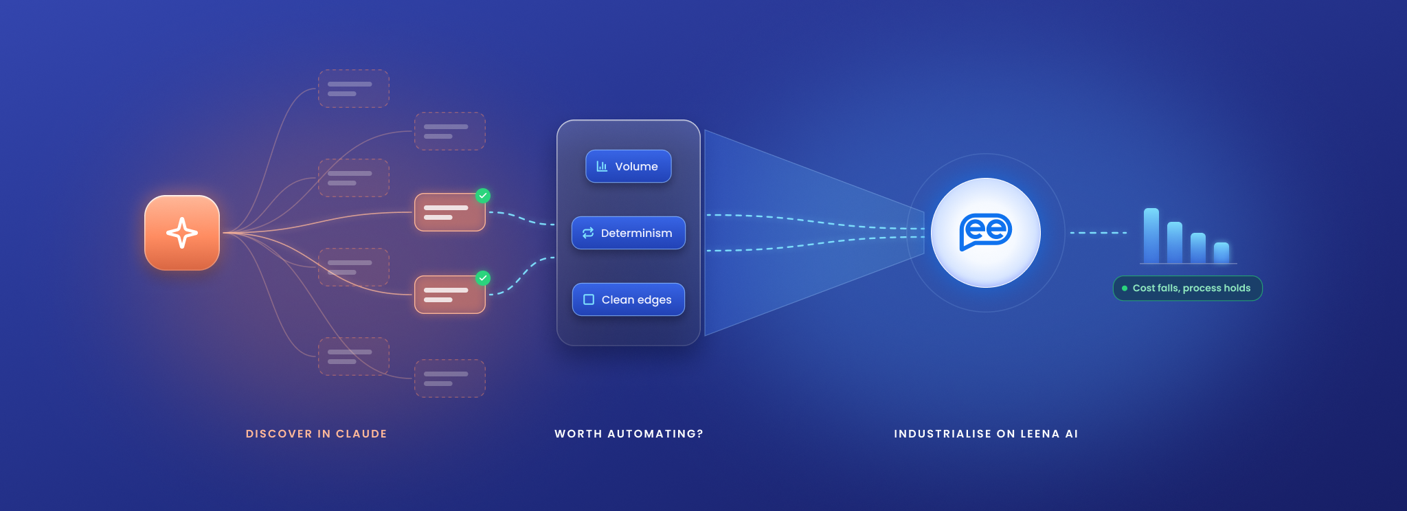 Claude is where discovery happens → Leena AI narrows and industrialises